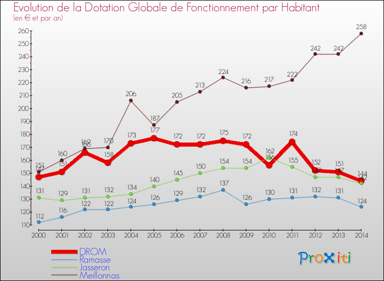 Evolution et montant de la dotation globale de fonctionnement par Habitant pour DROM et les communes proches de 2000 à 2014. Comparaison des dotations globales de fonctionnement par habitant pour DROM et les communes voisines de 2000 à 2014.