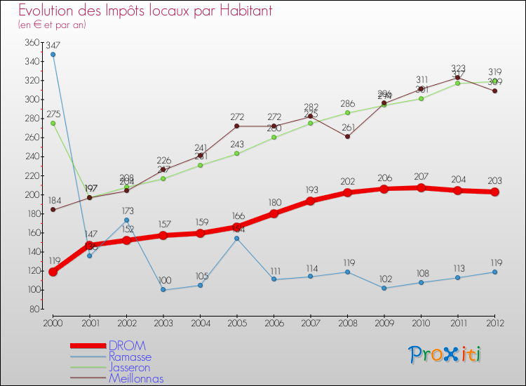 Evolution et montant des impôts locaux par Habitant pour DROM et les communes proches Comparaison des impôts locaux par habitant pour DROM et les communes voisines