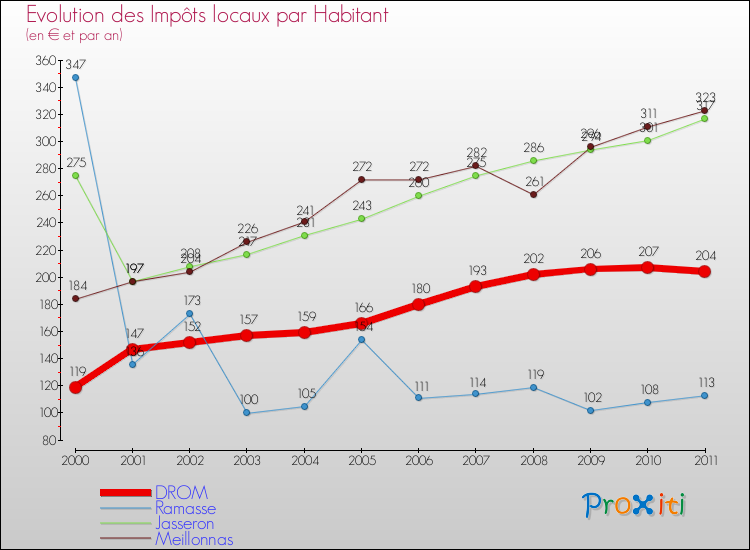 Evolution et montant des impôts locaux par Habitant pour DROM et les communes proches Comparaison des impôts locaux par habitant pour DROM et les communes voisines