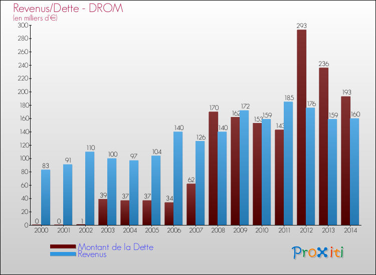 Evolution comparée de la dette et des revenus pour la commune de DROM de 2000 à 2014 Comparaison de la dette et des revenus pour DROM de 2000 à 2014