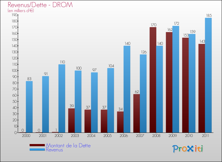 Evolution comparée de la dette et des revenus pour la commune de DROM de 2000 à 2011 Comparaison de la dette et des revenus pour DROM de 2000 à 2011