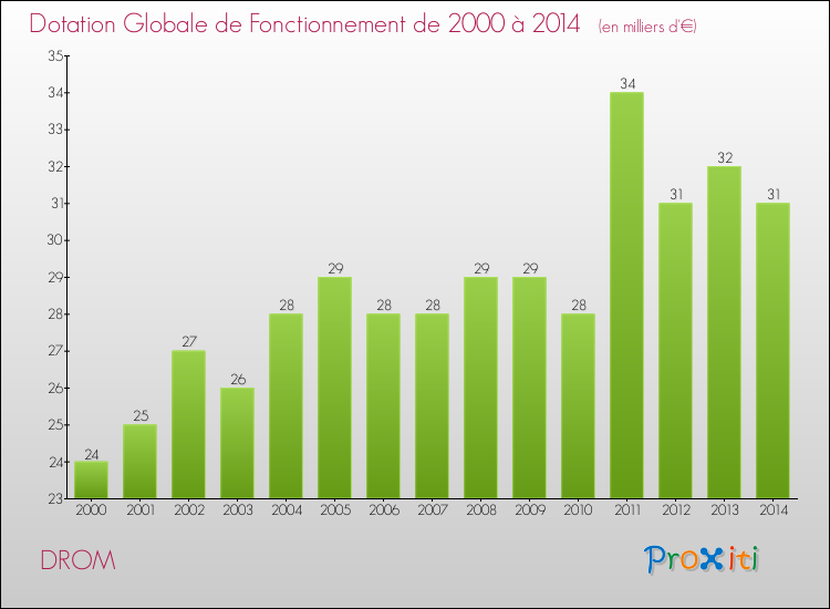 Evolution du montant de la Dotation Globale de Fonctionnement pour la commune de DROM de 2000 à 2014 Evolution du montant de la Dotation Globale de Fonctionnement pour DROM de 2000 à 2014
