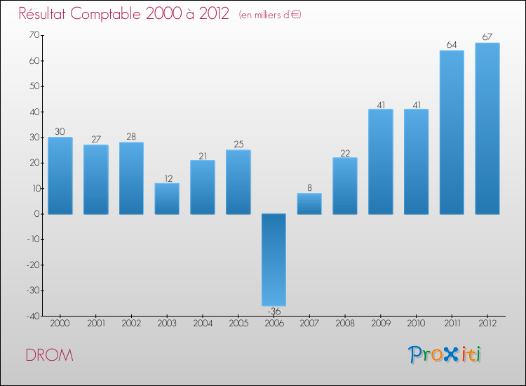 Evolution du résultat comptable pour la commune de DROM de 2000 à 2012 Evolution du résultat comptable pour DROM de 2000 à 2012