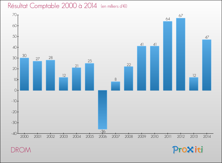 Evolution du résultat comptable pour la commune de DROM de 2000 à 2014 Evolution du résultat comptable pour DROM de 2000 à 2014