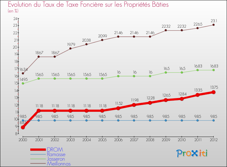 Evolution du taux de la taxe foncière sur le bati pour DROM et les communes proches de 2000 à 2012 Comparaison des taux de taxe foncière sur le bati pour DROM et les communes voisines de 2000 à 2012