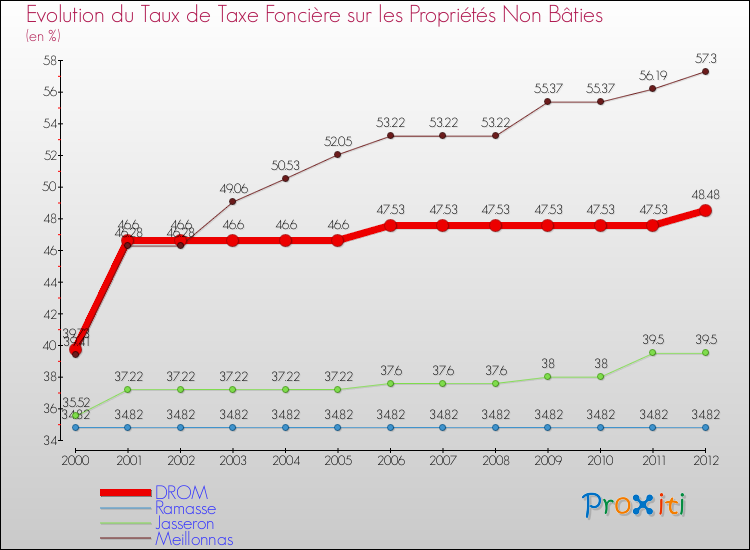 Evolution du taux de la taxe foncière sur les immeubles et terrains non batis pour DROM et les communes proches de 2000 à 2012 Comparaison des taux de la taxe foncière sur les immeubles et terrains non batis pour DROM et les communes voisines de 2000 à 2012