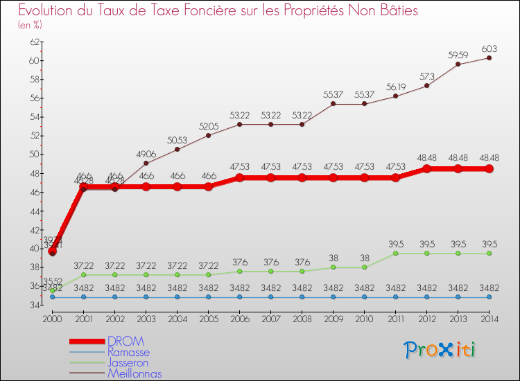 Evolution du taux de la taxe foncière sur les immeubles et terrains non batis pour DROM et les communes proches de 2000 à 2014 Comparaison des taux de la taxe foncière sur les immeubles et terrains non batis pour DROM et les communes voisines de 2000 à 2014