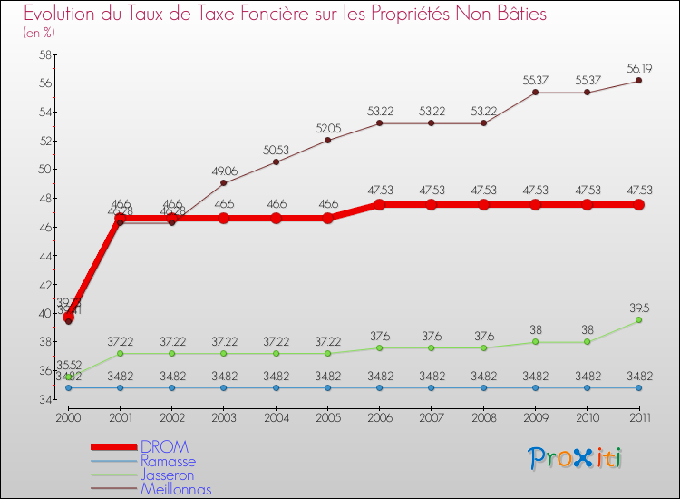 Evolution du taux de la taxe foncière sur les immeubles et terrains non batis pour DROM et les communes proches Comparaison des taux de la taxe foncière sur les immeubles et terrains non batis pour DROM et les communes voisines