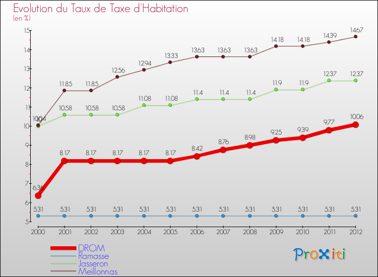 Evolution du taux de la taxe d'habitation pour DROM et les communes proches Comparaison des taux de la taxe d'habitation pour DROM et les communes voisines
