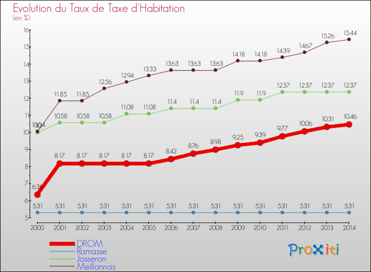 Evolution du taux de la taxe d'habitation pour DROM et les communes proches de 2000 à 2014 Comparaison des taux de la taxe d'habitation pour DROM et les communes voisines de 2000 à 2014