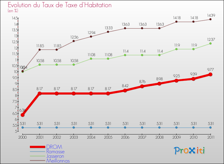 Evolution du taux de la taxe d'habitation pour DROM et les communes proches Comparaison des taux de la taxe d'habitation pour DROM et les communes voisines