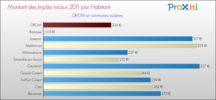 Montant des impôts locaux par Habitant pour DROM et les communes proches Comparaison des impôts locaux par habitant pour DROM et les communes voisines