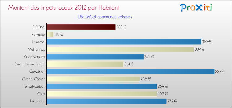 Montant des impôts locaux par Habitant pour DROM et les communes proches Comparaison des impôts locaux par habitant pour DROM et les communes voisines