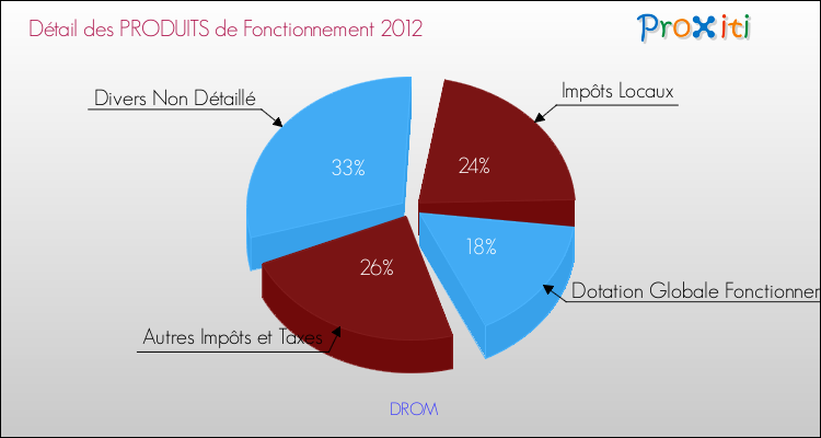 Décomposition du Budget de Fonctionnement 2012 de la commune de DROM Budget de Fonctionnement 2012 pour la commune de DROM