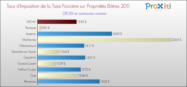 Taux d'imposition de la taxe foncière sur le bati 2011 pour DROM et les communes proches Comparaison des taux d'imposition de la taxe foncière sur le bati 2011 pour DROM et les communes voisines