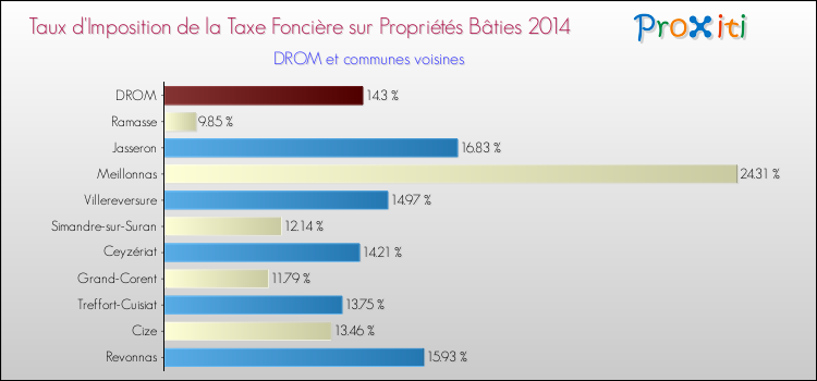 Taux d'imposition de la taxe foncière sur le bati 2014 pour DROM et les communes proches Comparaison des taux d'imposition de la taxe foncière sur le bati 2014 pour DROM et les communes voisines