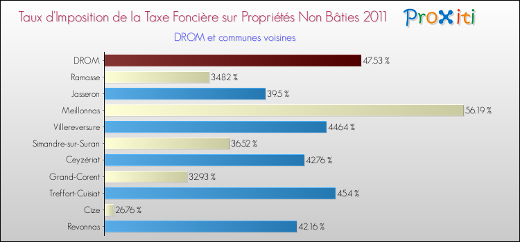 Taux d'imposition de la taxe foncière sur les immeubles et terrains non batis 2011 pour DROM et les communes proches Comparaison des taux d'imposition de la taxe foncière sur les immeubles et terrains non batis 2011 pour DROM et les communes voisines