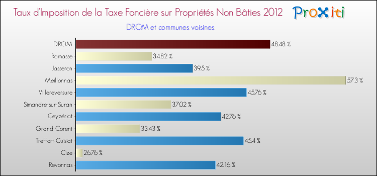 Taux d'imposition de la taxe foncière sur les immeubles et terrains non batis 2012 pour DROM et les communes proches Comparaison des taux d'imposition de la taxe foncière sur les immeubles et terrains non batis 2012 pour DROM et les communes voisines