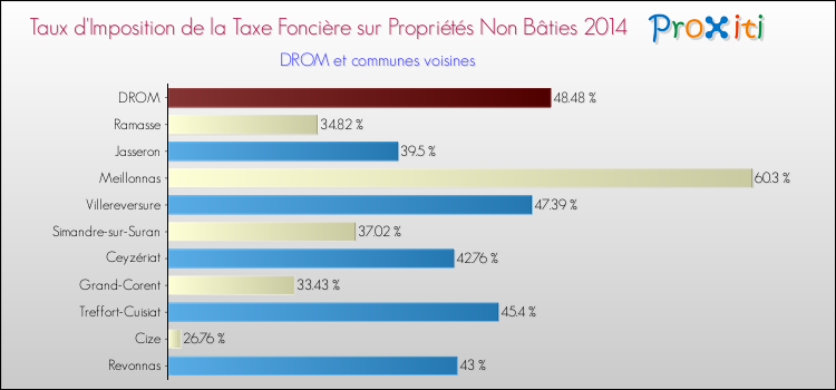 Taux d'imposition de la taxe foncière sur les immeubles et terrains non batis 2014 pour DROM et les communes proches Comparaison des taux d'imposition de la taxe foncière sur les immeubles et terrains non batis 2014 pour DROM et les communes voisines