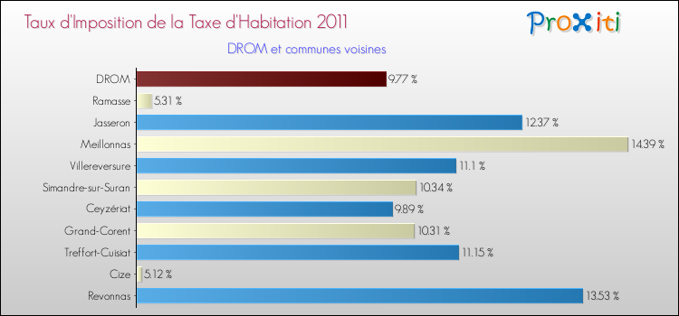 Taux d'imposition de la taxe d'habitation 2011 pour DROM et les communes proches Comparaison des taux d'imposition de la taxe d'habitation 2011 pour DROM et les communes voisines