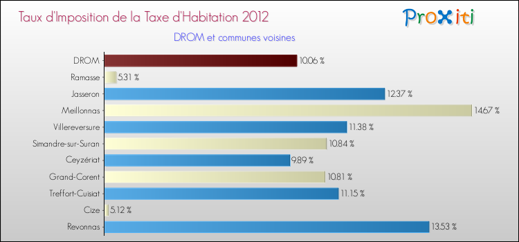 Taux d'imposition de la taxe d'habitation 2012 pour DROM et les communes proches Comparaison des taux d'imposition de la taxe d'habitation 2012 pour DROM et les communes voisines