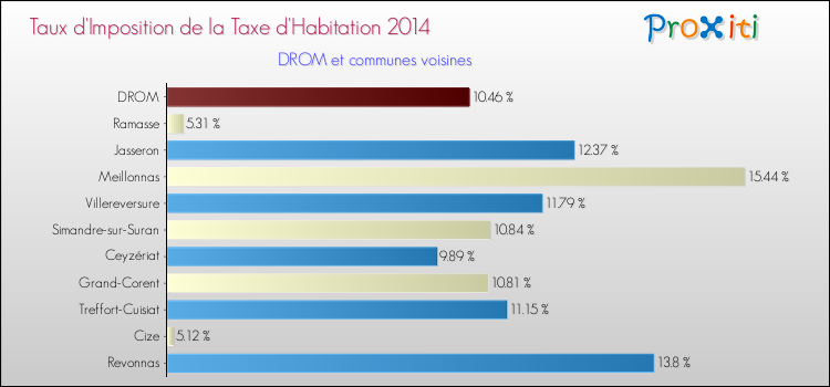 Taux d'imposition de la taxe d'habitation 2014 pour DROM et les communes proches Comparaison des taux d'imposition de la taxe d'habitation 2014 pour DROM et les communes voisines