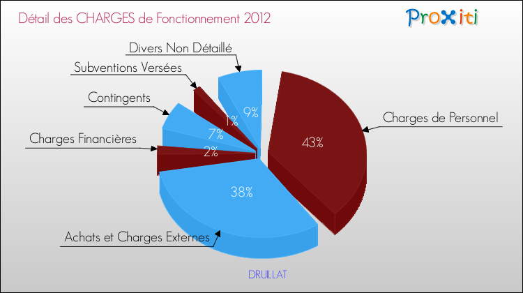 Décomposition des Charges de Fonctionnement 2012 de la commune de DRUILLAT Charges de Fonctionnement 2012 pour la commune de DRUILLAT