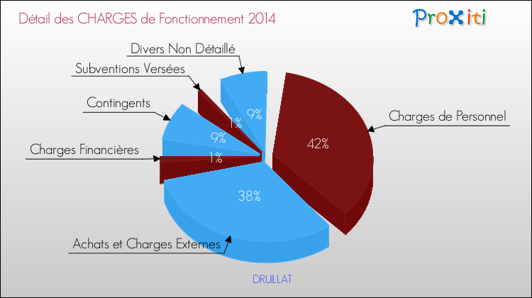 Décomposition des Charges de Fonctionnement 2014 de la commune de DRUILLAT Charges de Fonctionnement 2014 pour la commune de DRUILLAT