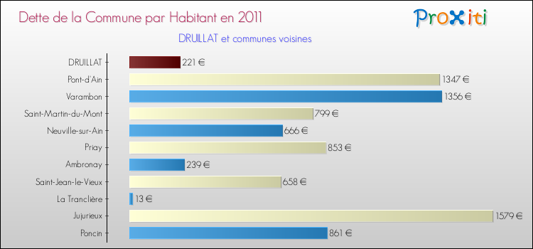Dette par habitant de la commune en 2011 pour DRUILLAT et les communes proches Comparaison de la dette par habitant de la commune en 2011 pour DRUILLAT et les communes voisines