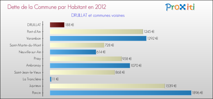 Dette par habitant de la commune en 2012 pour DRUILLAT et les communes proches Comparaison de la dette par habitant de la commune en 2012 pour DRUILLAT et les communes voisines