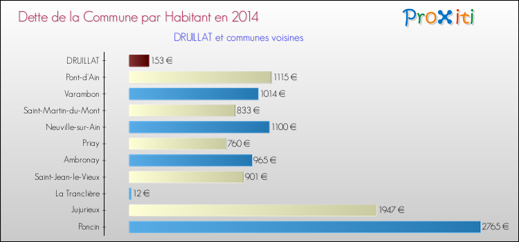 Dette par habitant de la commune en 2014 pour DRUILLAT et les communes proches Comparaison de la dette par habitant de la commune en 2014 pour DRUILLAT et les communes voisines