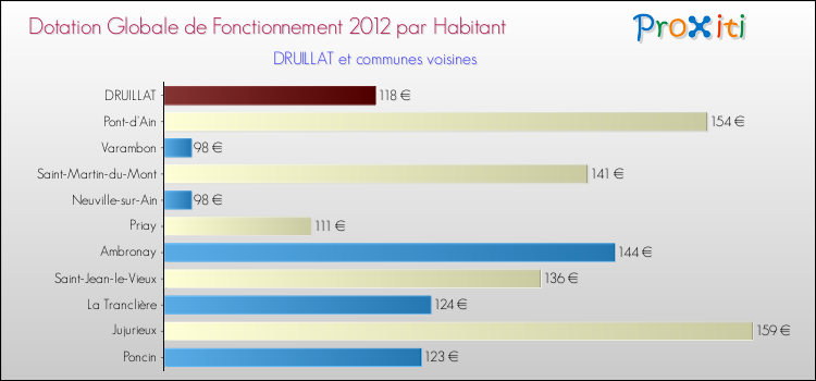 Montant des dotations globales de fonctionnement DGF par Habitant pour DRUILLAT et les communes proches Comparaison des des dotations globales de fonctionnement DGF par habitant pour DRUILLAT et les communes voisines