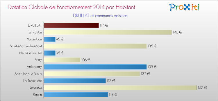 Montant des dotations globales de fonctionnement DGF par Habitant pour DRUILLAT et les communes proches en 2014. Comparaison des des dotations globales de fonctionnement DGF par habitant pour DRUILLAT et les communes voisines en 2014.