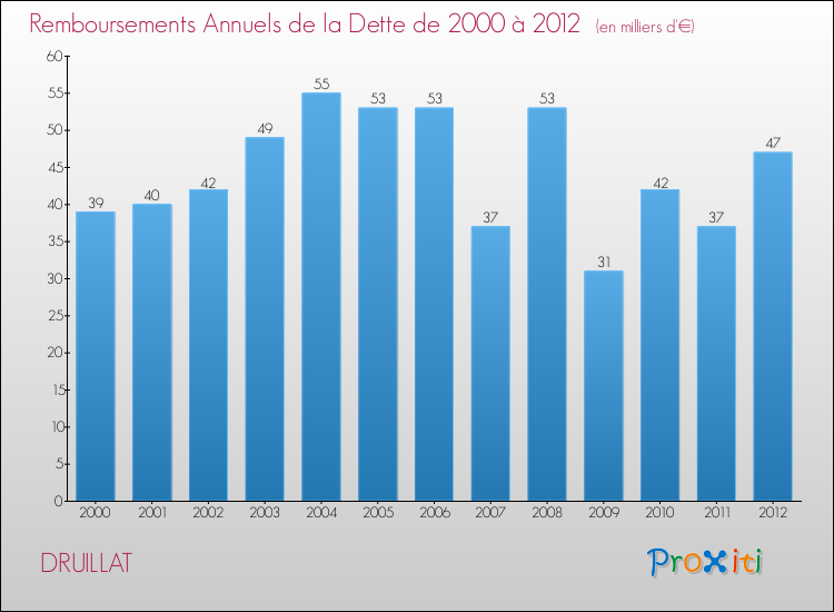 Evolution de l'annuité de la dette pour la commune de DRUILLAT de 2000 à 2012 Annuités de la dette pour DRUILLAT de 2000 à 2012