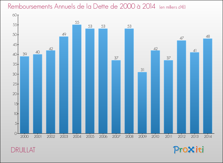 Evolution de l'annuité de la dette pour la commune de DRUILLAT de 2000 à 2014 Annuités de la dette pour DRUILLAT de 2000 à 2014