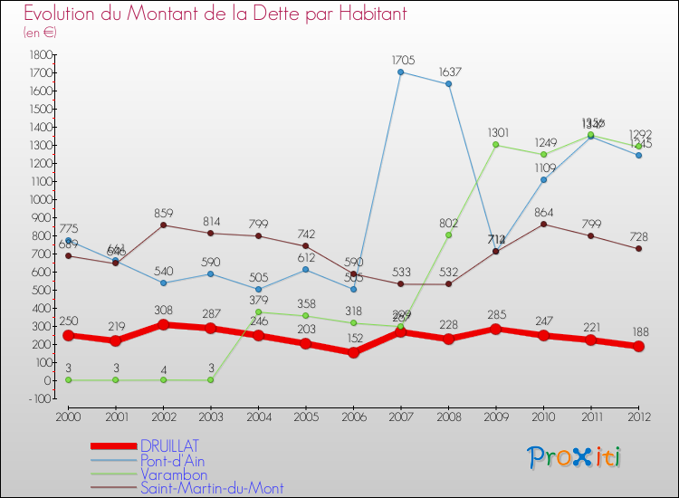 Evolution de la dette par habitant pour la commune de DRUILLAT et les communes proches de 2000 à 2012 Comparaison de la dette par habitant pour DRUILLAT et les communes voisines de 2000 à 2012