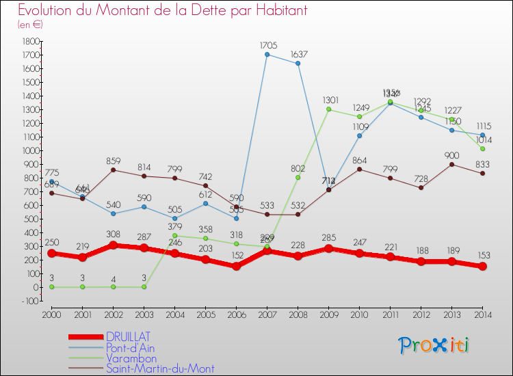 Evolution de la dette par habitant pour la commune de DRUILLAT et les communes proches de 2000 à 2014 Comparaison de la dette par habitant pour DRUILLAT et les communes voisines de 2000 à 2014