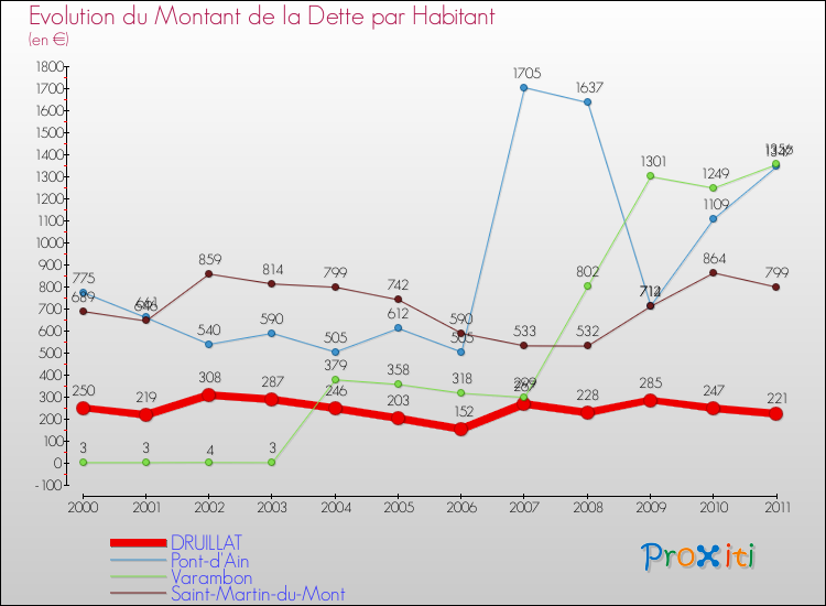 Evolution de la dette par habitant pour la commune de DRUILLAT et les communes proches Comparaison de la dette par habitant pour DRUILLAT et les communes voisines