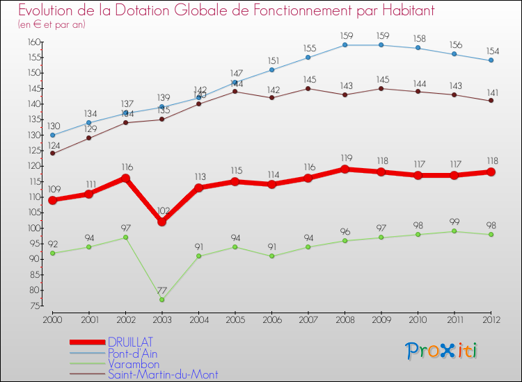 Evolution et montant de la dotation globale de fonctionnement par Habitant pour DRUILLAT et les communes proches Comparaison des dotations globales de fonctionnement par habitant pour DRUILLAT et les communes voisines