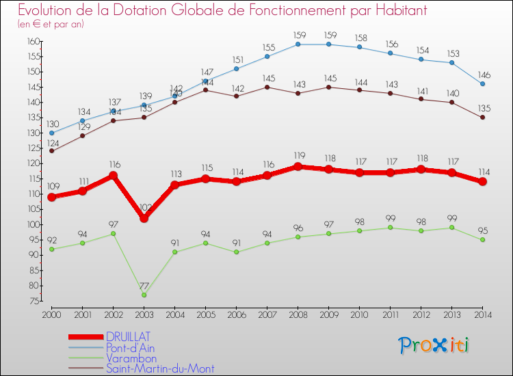 Evolution et montant de la dotation globale de fonctionnement par Habitant pour DRUILLAT et les communes proches de 2000 à 2014. Comparaison des dotations globales de fonctionnement par habitant pour DRUILLAT et les communes voisines de 2000 à 2014.