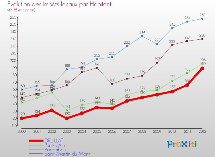 Evolution et montant des impôts locaux par Habitant pour DRUILLAT et les communes proches Comparaison des impôts locaux par habitant pour DRUILLAT et les communes voisines
