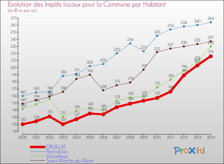 Evolution et montant des impôts locaux par Habitant pour DRUILLAT et les communes proches de 2000 à 2014 Comparaison des impôts locaux par habitant pour DRUILLAT et les communes voisines de 2000 à 2014