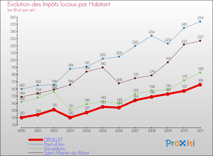Evolution et montant des impôts locaux par Habitant pour DRUILLAT et les communes proches Comparaison des impôts locaux par habitant pour DRUILLAT et les communes voisines
