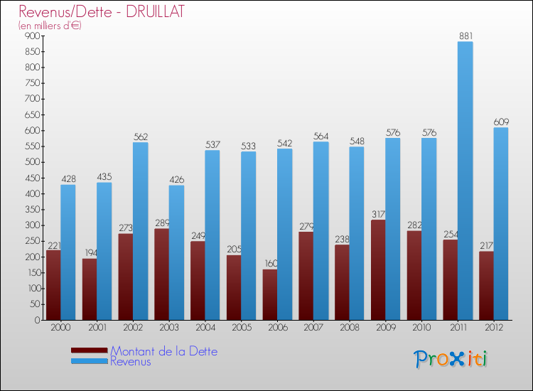 Evolution comparée de la dette et des revenus pour la commune de DRUILLAT de 2000 à 2012 Comparaison de la dette et des revenus pour DRUILLAT de 2000 à 2012