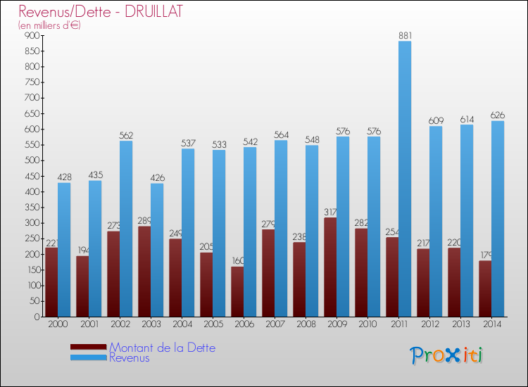Evolution comparée de la dette et des revenus pour la commune de DRUILLAT de 2000 à 2014 Comparaison de la dette et des revenus pour DRUILLAT de 2000 à 2014