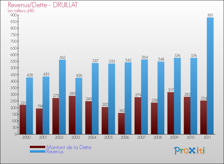 Evolution comparée de la dette et des revenus pour la commune de DRUILLAT de 2000 à 2011 Comparaison de la dette et des revenus pour DRUILLAT de 2000 à 2011