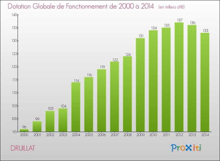 Evolution du montant de la Dotation Globale de Fonctionnement pour la commune de DRUILLAT de 2000 à 2014 Evolution du montant de la Dotation Globale de Fonctionnement pour DRUILLAT de 2000 à 2014