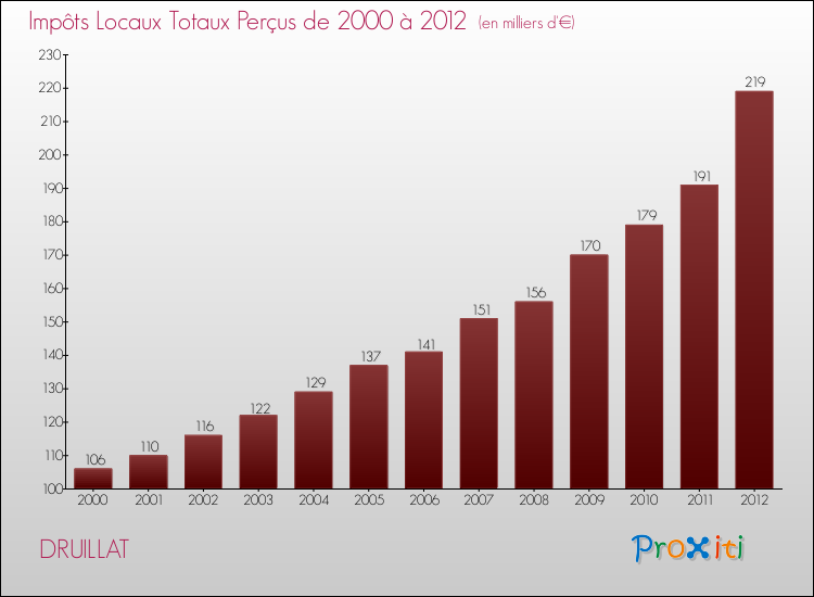 Evolution des Impôts Locaux pour la commune de DRUILLAT de 2000 à 2012 Evolution des Impôts Locaux pour DRUILLAT de 2000 à 2012