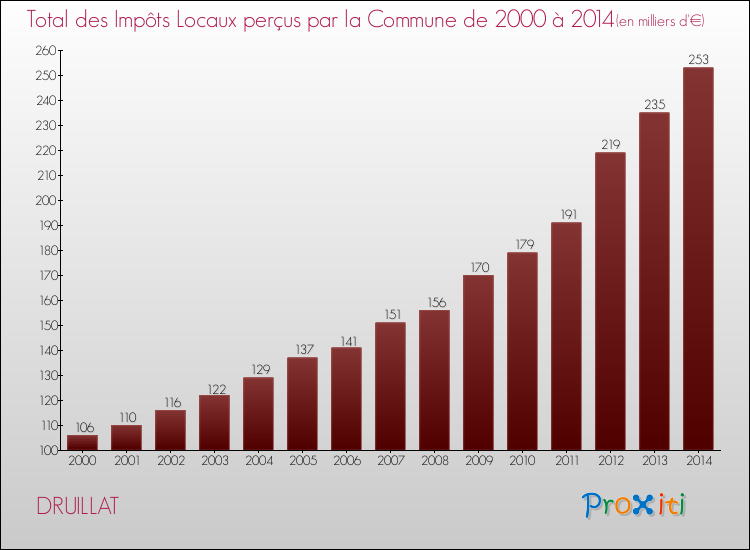Evolution des Impôts Locaux pour la commune de DRUILLAT de 2000 à 2014 Evolution des Impôts Locaux pour DRUILLAT de 2000 à 2014