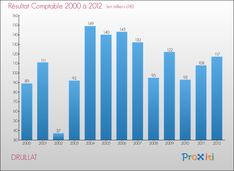 Evolution du résultat comptable pour la commune de DRUILLAT de 2000 à 2012 Evolution du résultat comptable pour DRUILLAT de 2000 à 2012